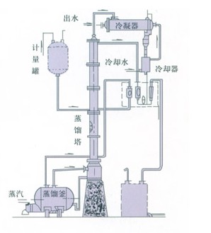 甲醇、酒精燈溶煤回收塔（裝置）